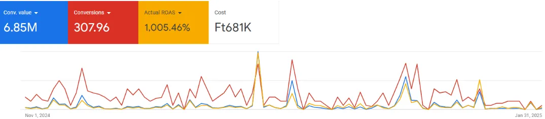 Google Ads Autóalkatrész Webáruház