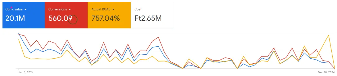 Google Ads Ruhás Webáruház