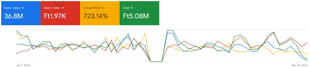 Google Ads Szaniter Webáruház